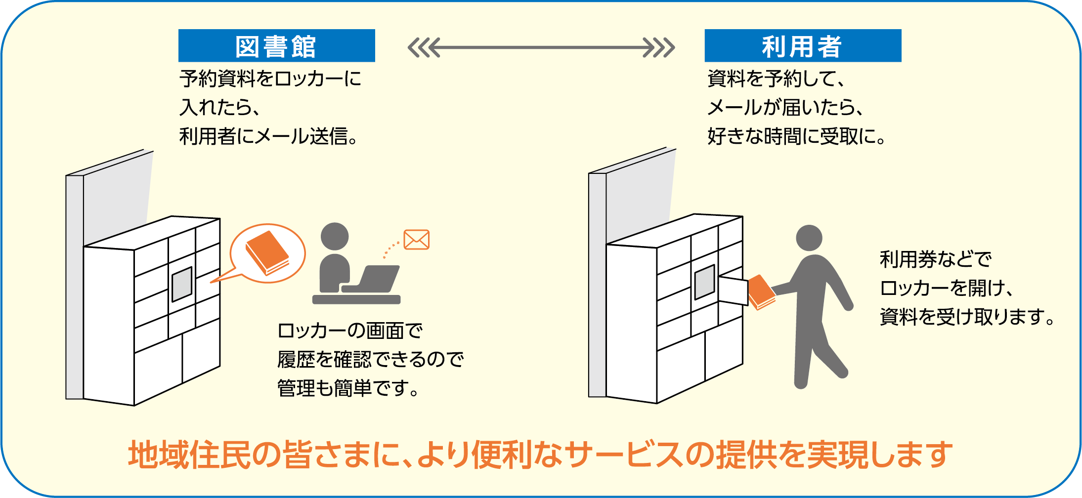 図書館での利用フロー